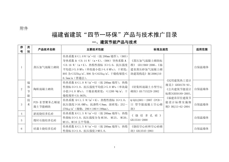 從福建省建筑“四節(jié)一環(huán)保”推廣目錄看軟件開發(fā)賦能建材產(chǎn)業(yè)綠色轉(zhuǎn)型的技術(shù)路徑